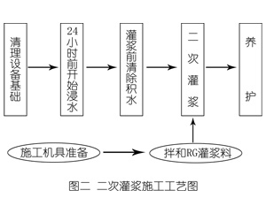 兴文灌浆料施工工艺—文字完整版